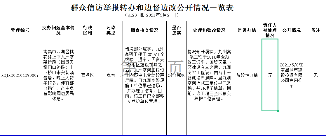 群眾信訪舉報(bào)轉(zhuǎn)辦和邊督邊改公開情況一覽表（第23批2021年5月2日）