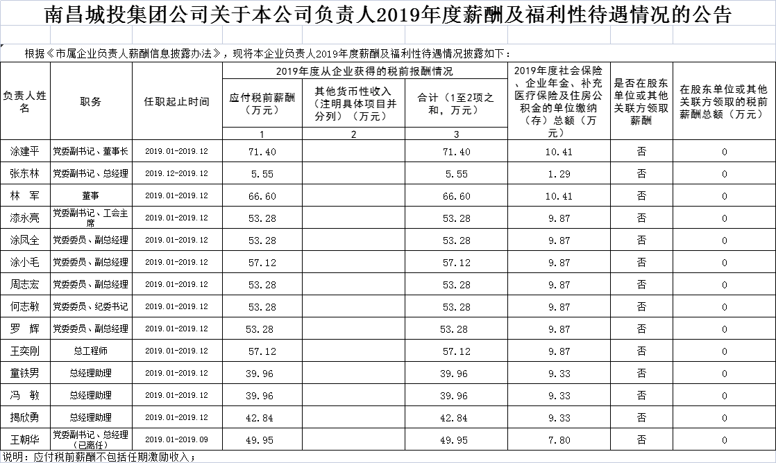 南昌城投集團公司關(guān)于本公司負責人2019年度薪酬及福利待遇情況的公告